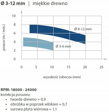 Frez trzpieniowy CMT 198.101.11