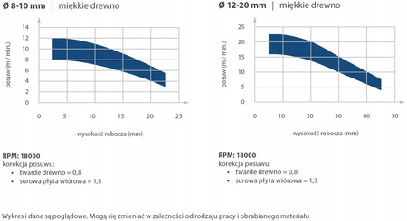 Frez trzpieniowy do drewna CMT 195.101.11